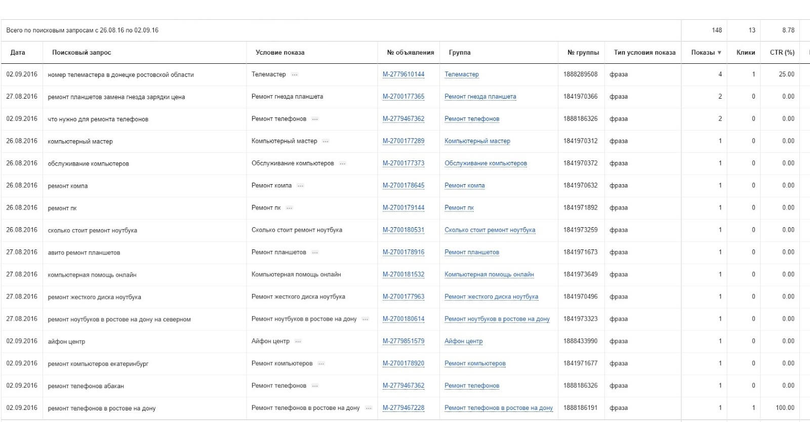 Отчёт по ключевым словам в Директе